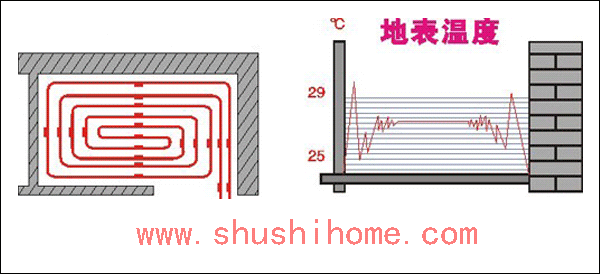 地暖雙回路走管-螺旋形布管方式