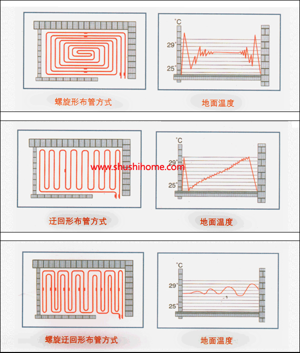 地暖走管形式